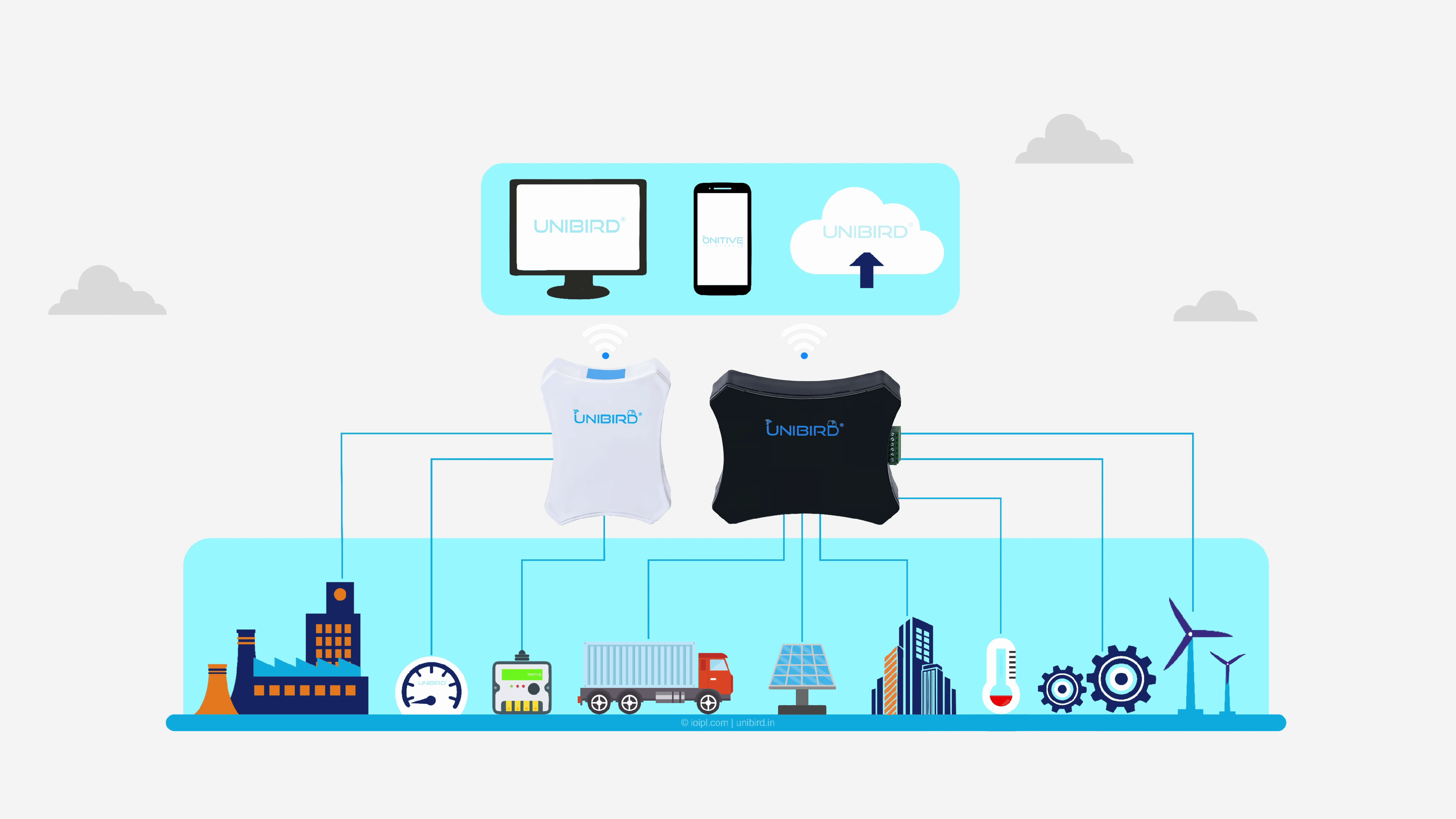 UniBIRD IoT development platform demo showing hardware connectivity to diverse use cases, cloud integration, and mobile app synchronization for seamless IoT solutions.